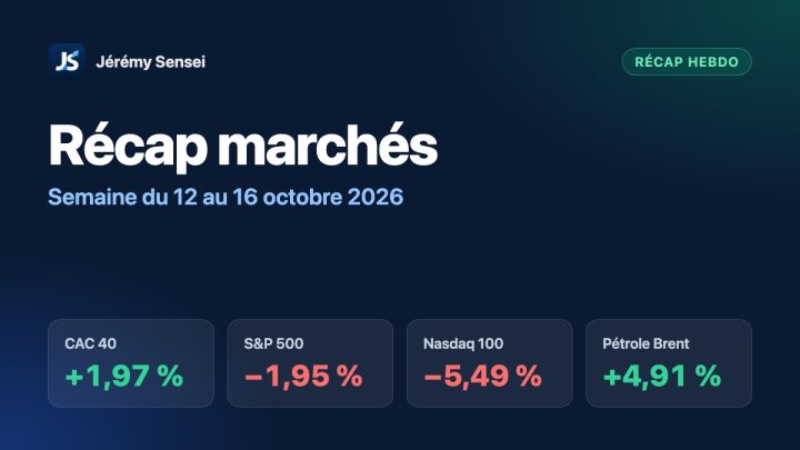Récap marchés de la semaine du 12 au 16 octobre 2026 : CAC 40 +1,97 %, S&P 500 −1,95 %, Nasdaq 100 −5,49 %, Brent +4,91 %
